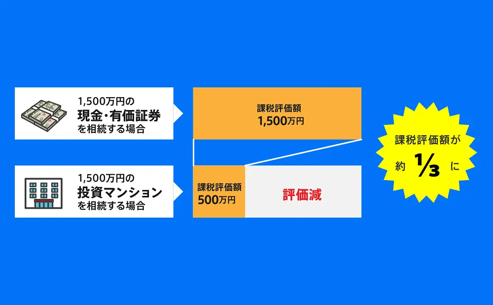 相続対策　不動産