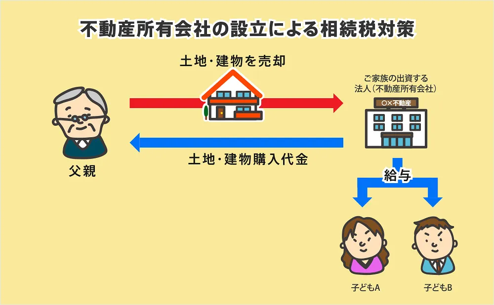 相続対策　不動産