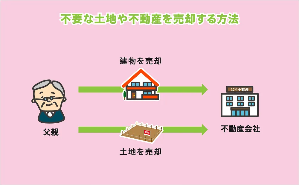 不要な土地や不動産を売却する方法