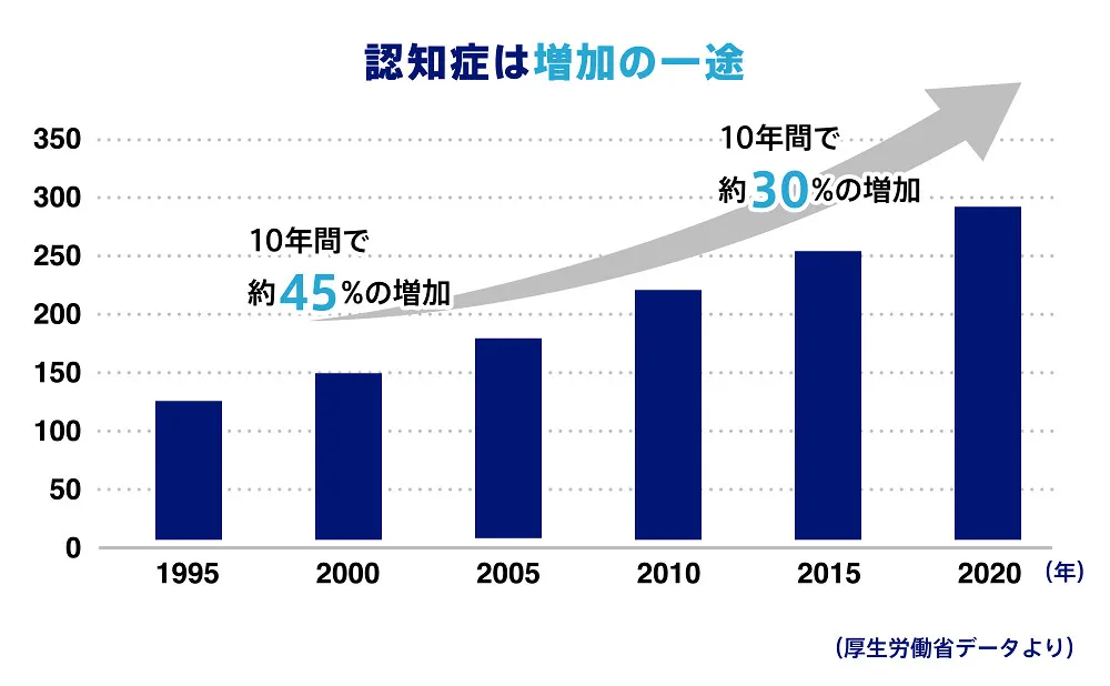 認知症増加信託/認知症は増加の一途