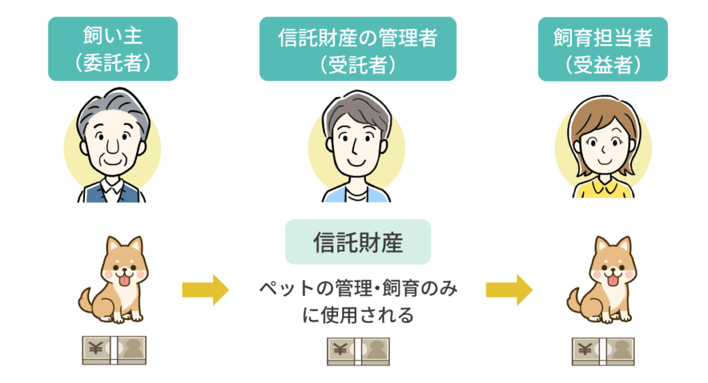 ペットの家族信託