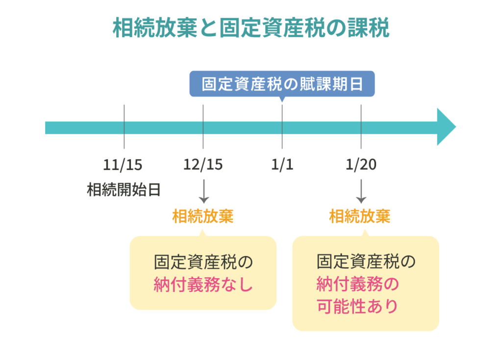 相続放棄をしても固定資産税の支払義務が生じることがある