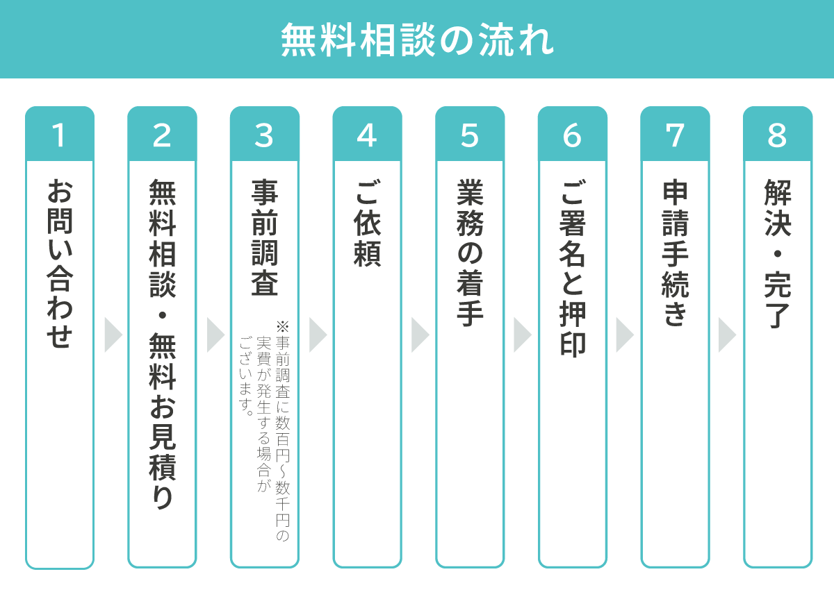 無料相談の流れ/①お問い合わせ、②無料相談・無料お見積り、③事前調査、④ご依頼、⑤業務の着手、⑥ご署名と押印、⑦申請手続き、⑧解決・完了