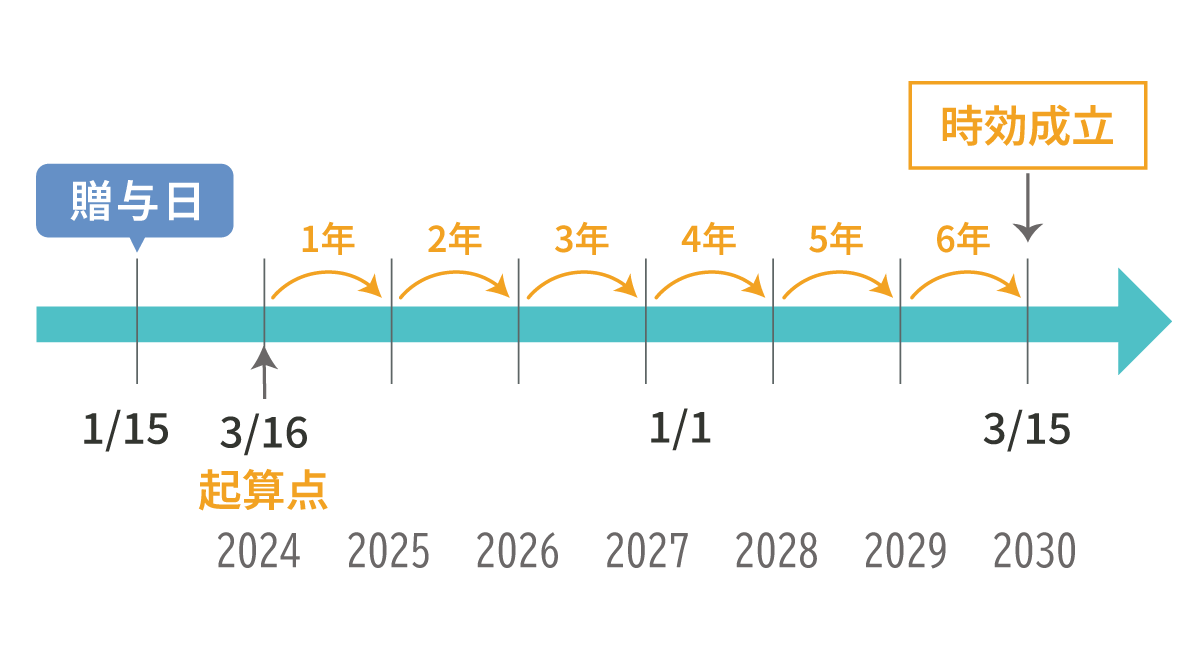 贈与税の時効は6～7年