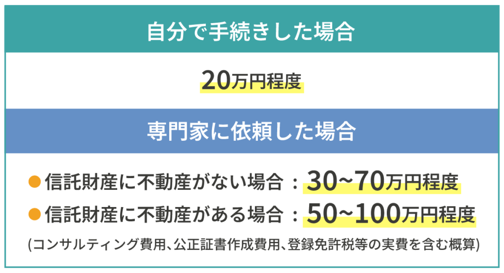 家族信託にかかる費用報酬