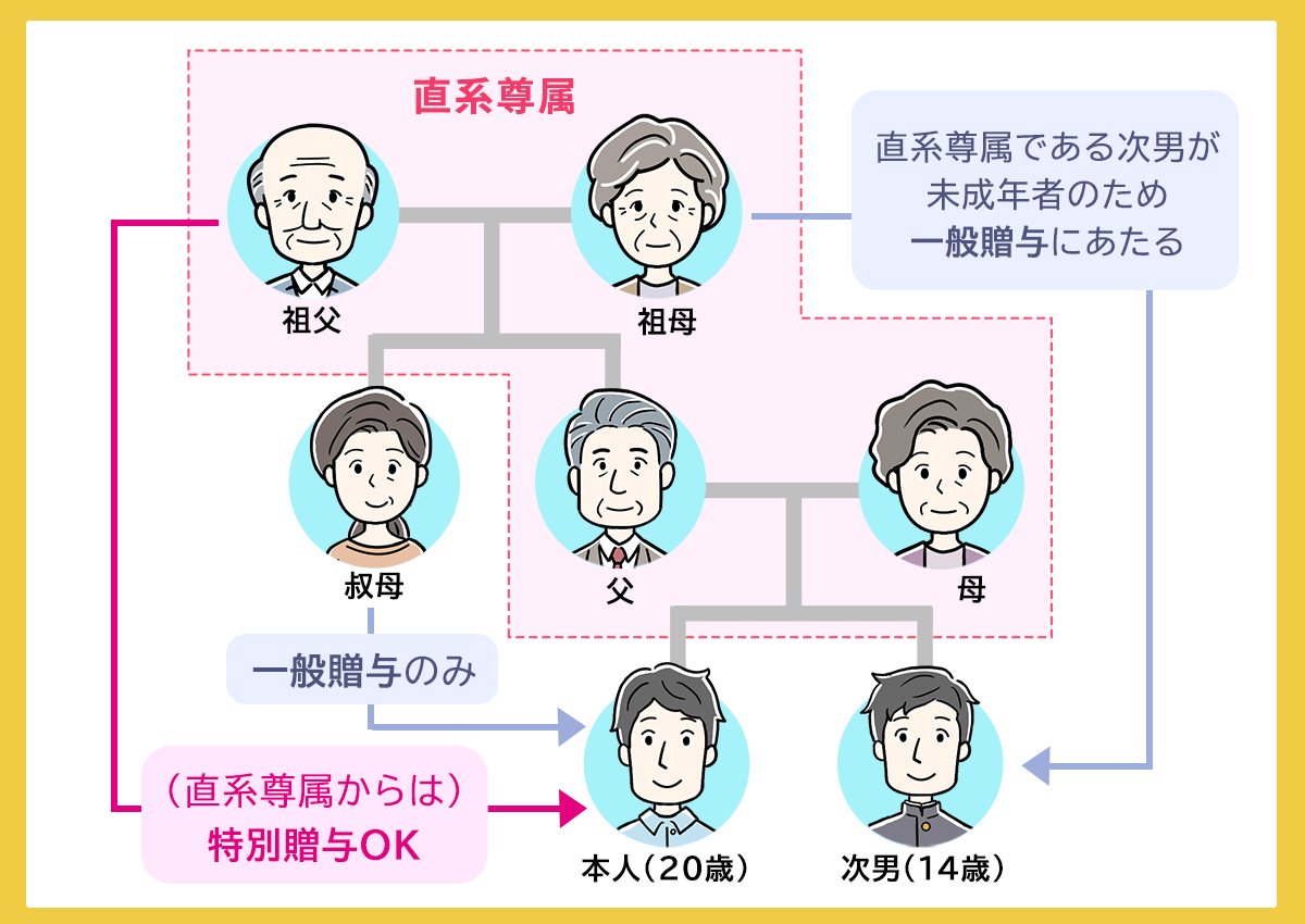 特例贈与財産とは