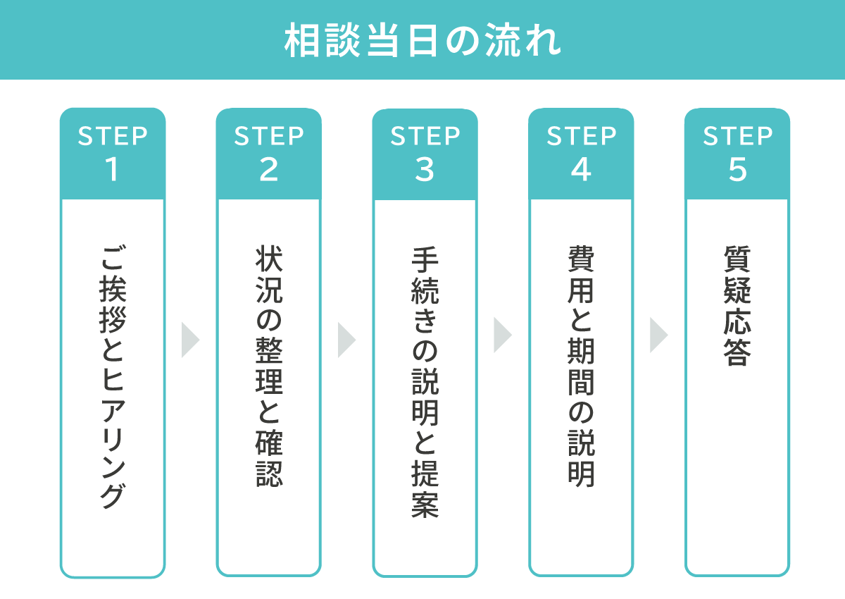 相談当日の流れ/①ご挨拶とヒアリング、②状況の整理と確認、③手続きの説明と提案、④費用と期間の説明、⑤質疑応答