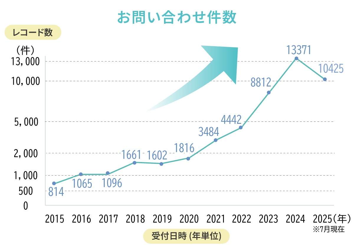 お問い合わせ件数は年々増加しており、右肩上がりの推移となっています。