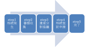 相続登記流れ