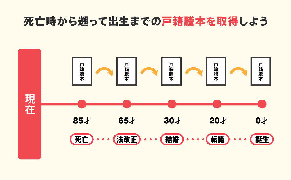戸籍取得方法 遡って取得