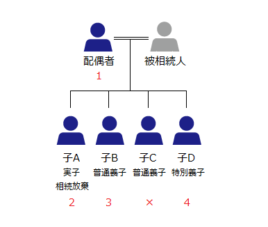 図のような家族の相続税計算上の法定相続人の数は4人となります。