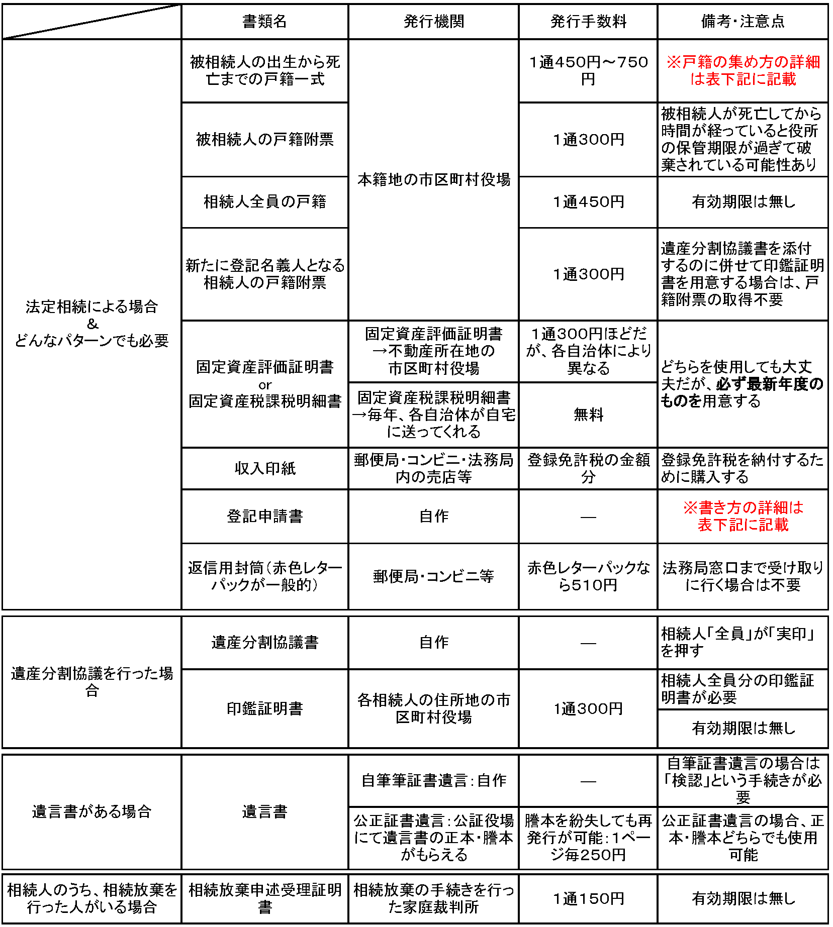 相続登記手続きの必要書類一覧