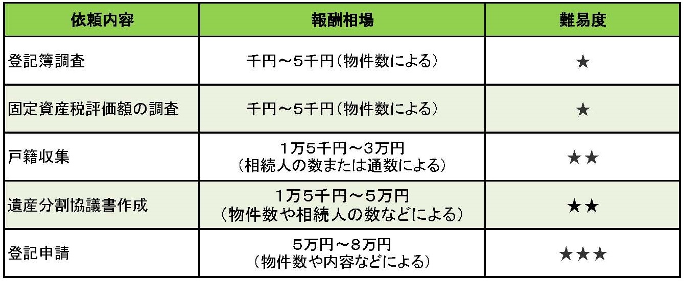 相続登記の司法書士 報酬相場 と 依頼を検討した方が良いケース