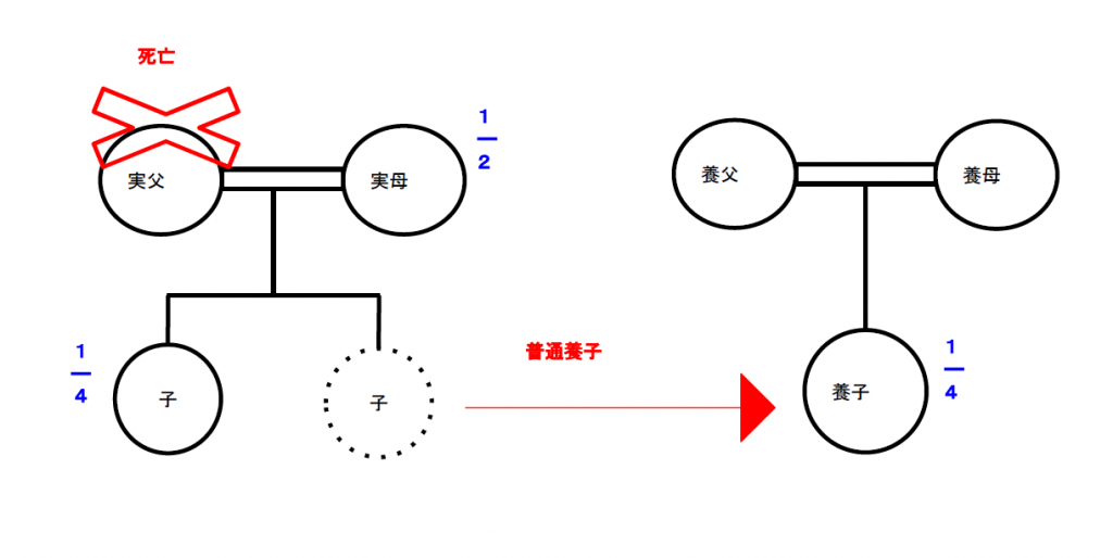 養子の相続｜7つのポイントをわかりやすく解説【相関図付き】