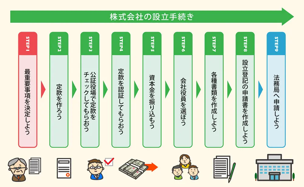 会社設立の登記手続き完全マニュアル】司法書士が手法を大公開！