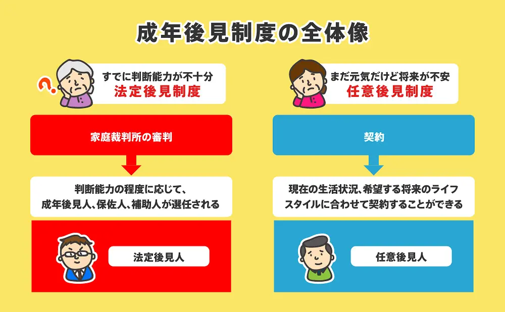 すでに認知症の人が相続人になってしまったときの対処法、成年後見制度位を利用。成年後見制度の全体像