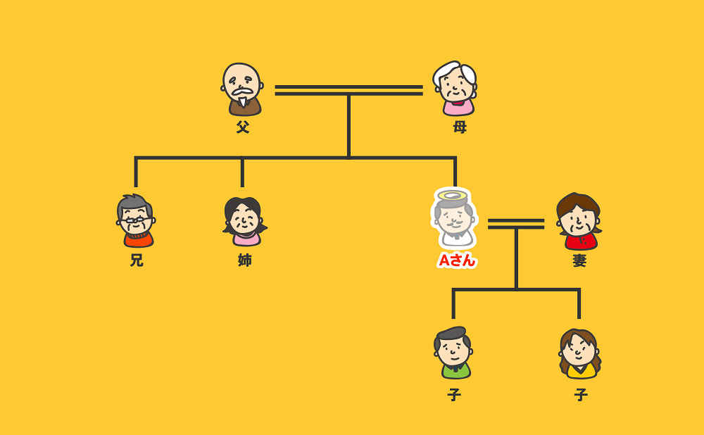 まずは家系図をつくってみようか。