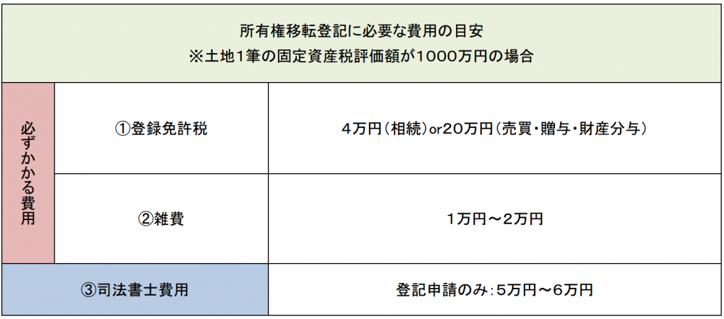 【所有権移転登記とは？】手続きの流れから必要物・費用まで簡単解説