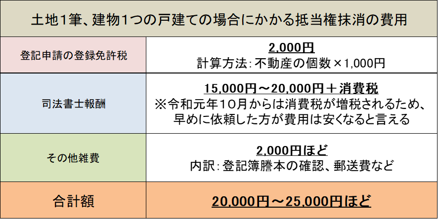 抵当権設定登記とは 手続きの流れから必要物 費用まで簡単解説