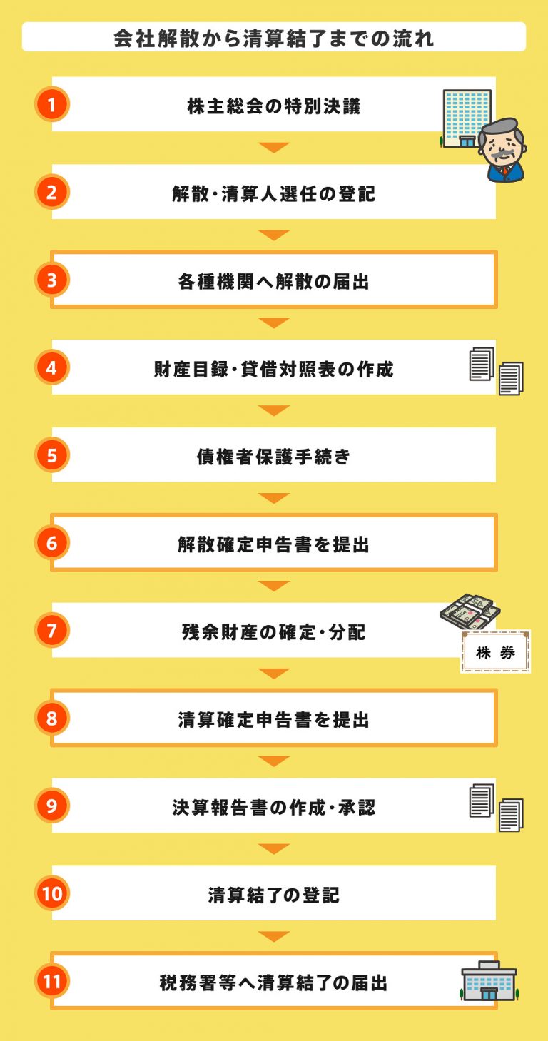 会社解散から清算までの流れ【手続方法やスケジュールまで簡単解説】