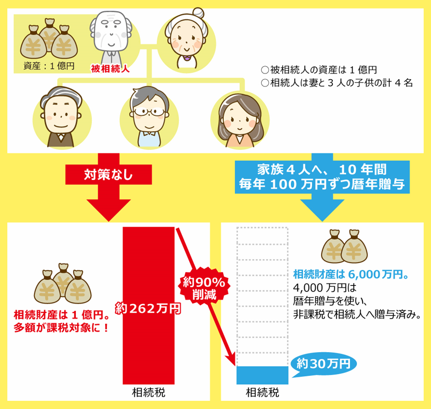 暦年贈与の効果/相続財産が1億円、妻と3人の子どもがいるケース