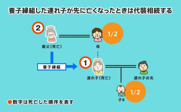 再婚相手の連れ子に遺産相続させる／させない方法を知ろう！