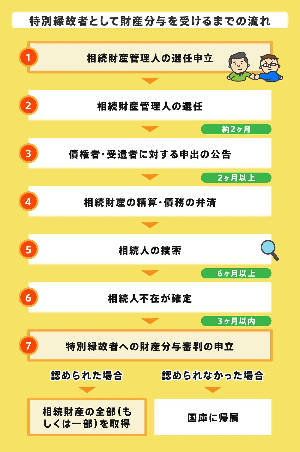 特別縁故者とは？要件や申立て方法・相続税申告時の注意点について