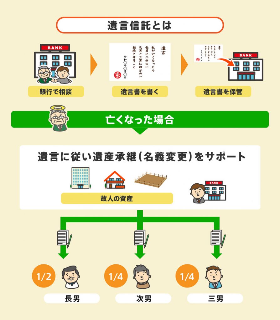 遺言信託とは