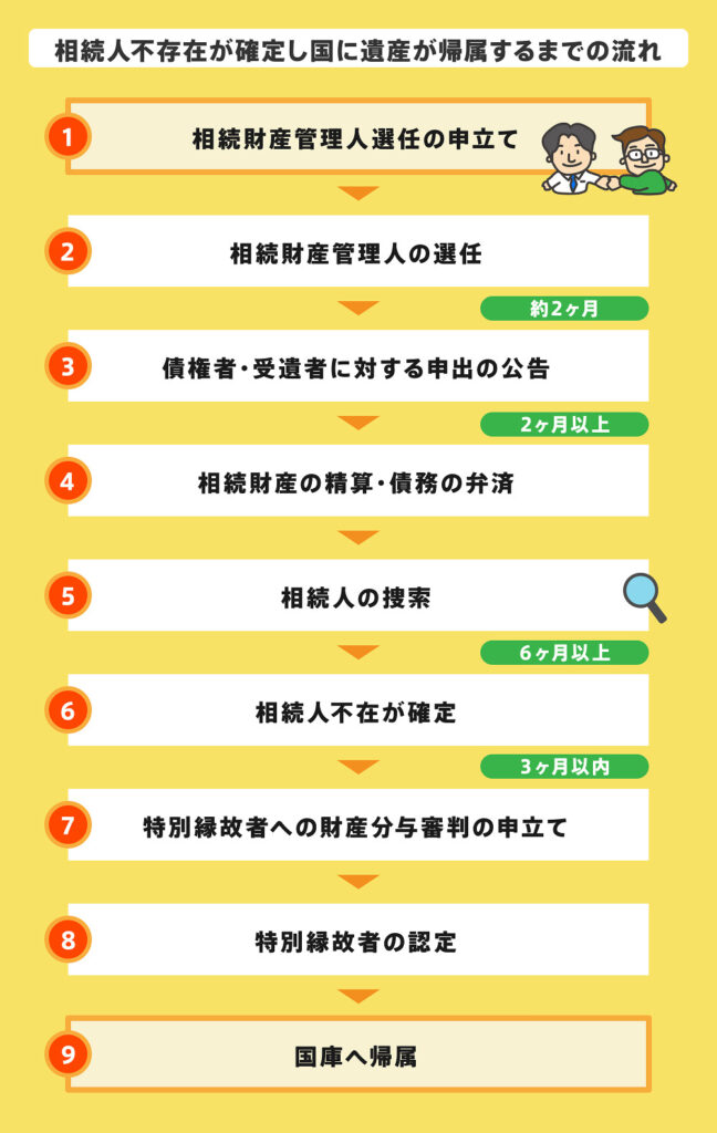相続人不存在が確定し国に遺産が帰属するまでの流れ