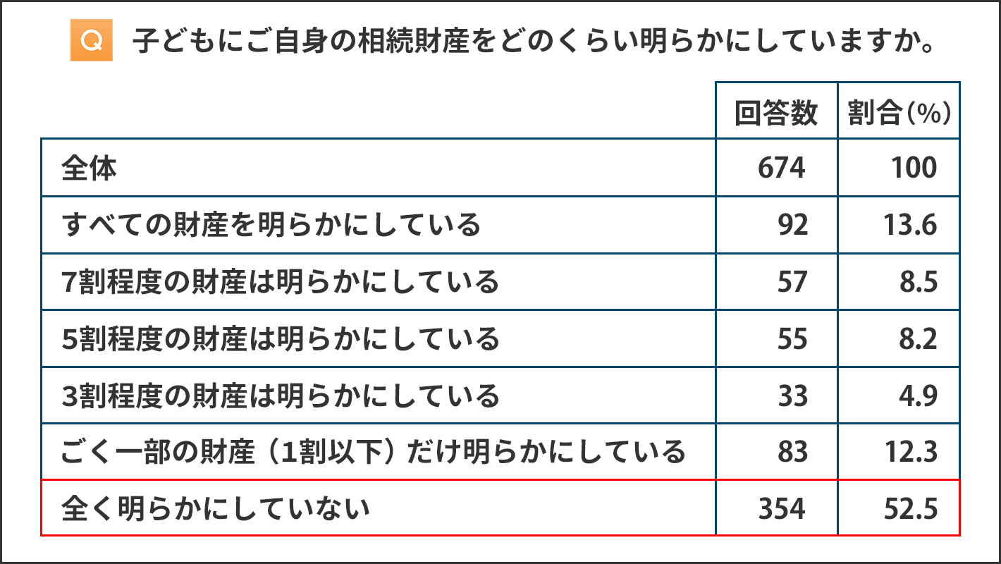 子どもにご自身の相続財産をどのくらい明らかにしていますか