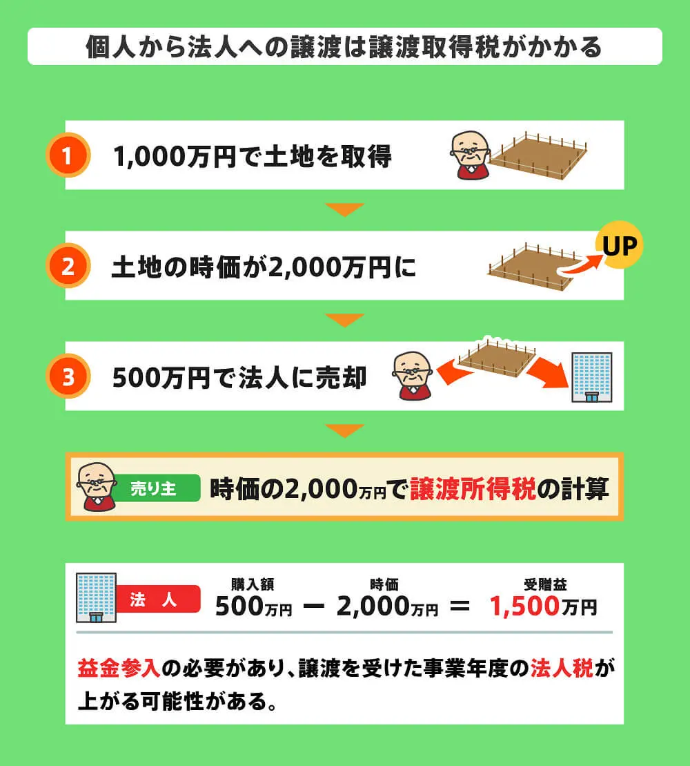 みなし譲渡と判断されるケースやかかる税金まとめ！回避する方法とは？