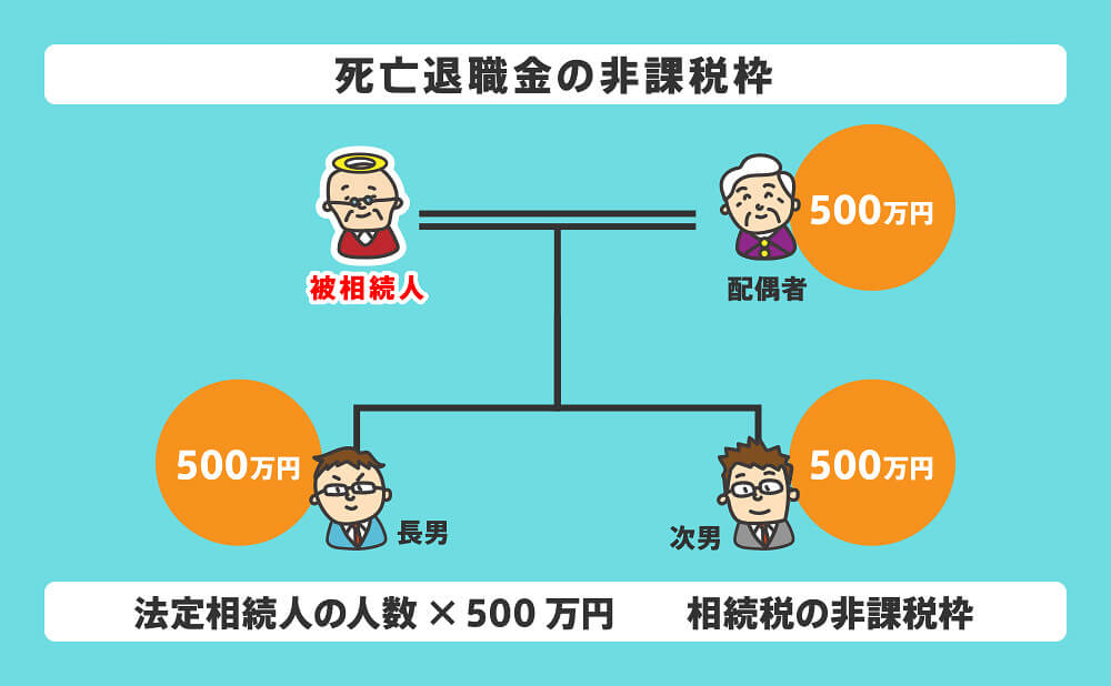 死亡退職金の非課税枠の計算方法は、500万円かける相続人の数です。