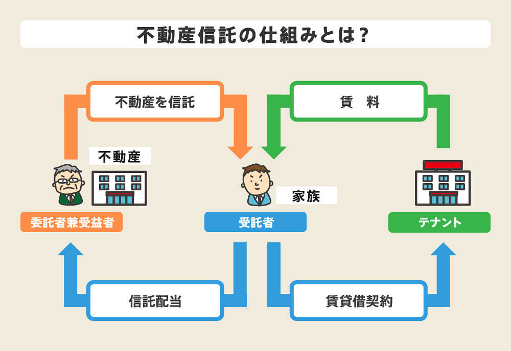 不動産信託とは、自分が所有している不動産を受託者に信託し、場合によっては処分もしてもらう制度です。