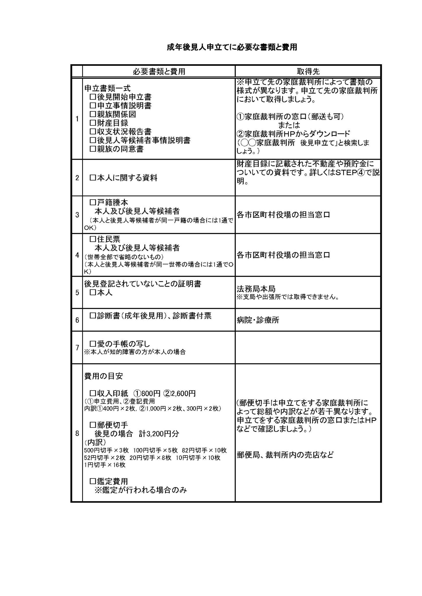 成年後見人の申立て時に必要な書類と費用