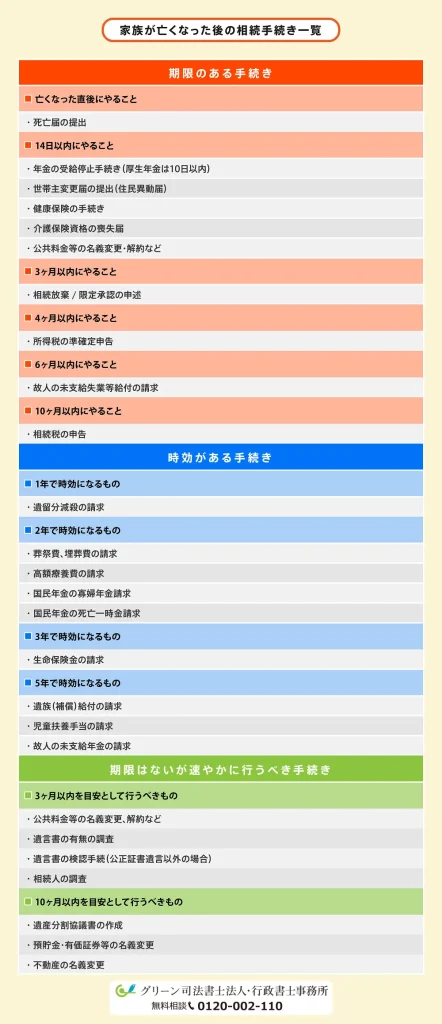 家族が亡くなった後の相続手続き一覧