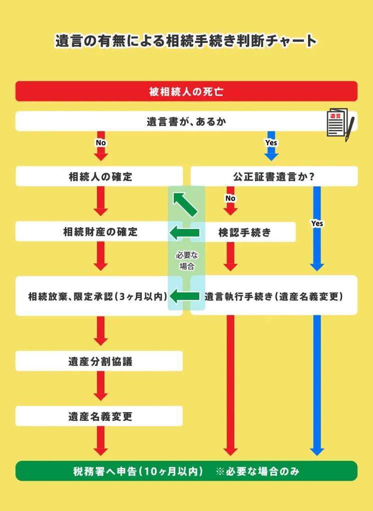 遺言の有無による相続手続き判断チャート