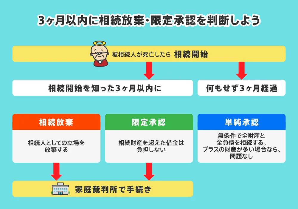 3ヶ月以内に相続放棄・限定承認を判断しよう