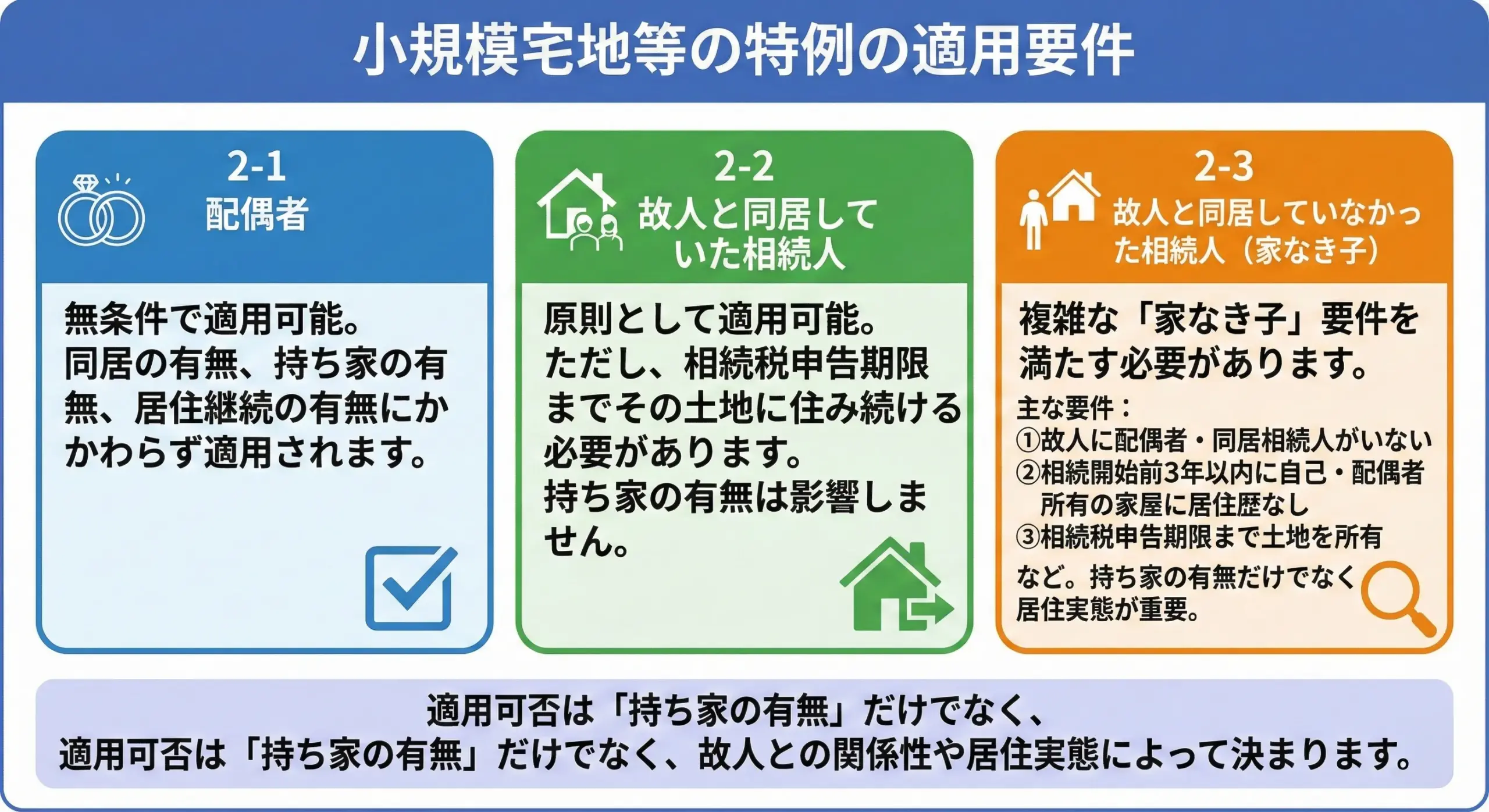 小規模宅地等の特例適用要件