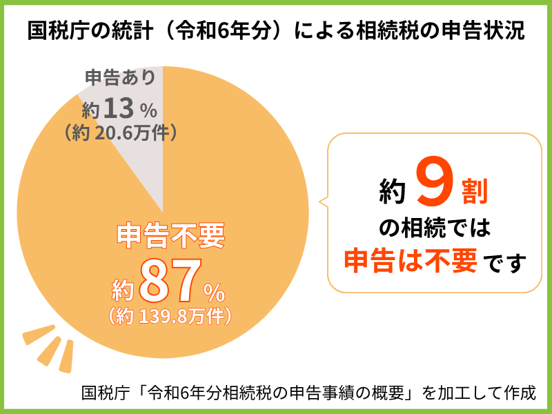 令和6年分の相続税申告状況にうち申告不要だった割合を表したグラフ