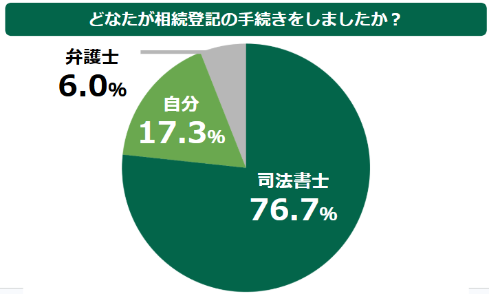 相続登記の手続きをした人の割合を表したグラフ