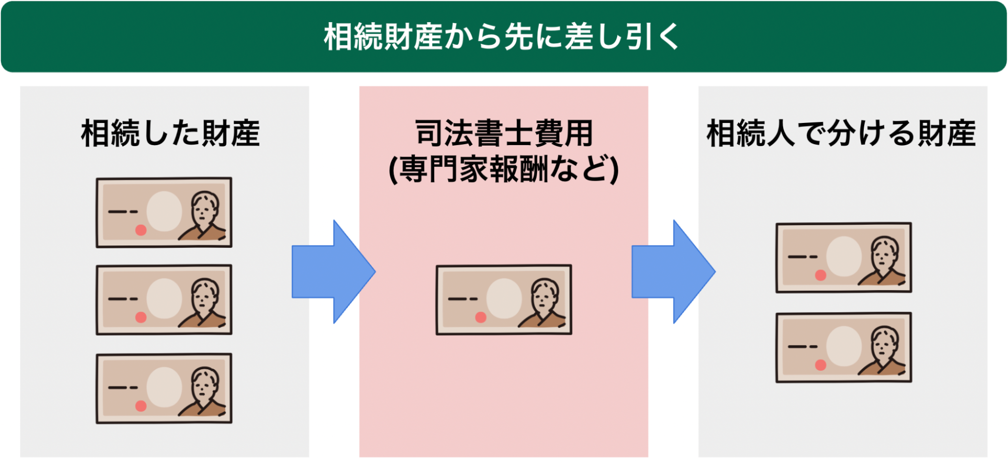 相続財産から諸費用を先に差し引くイメージ