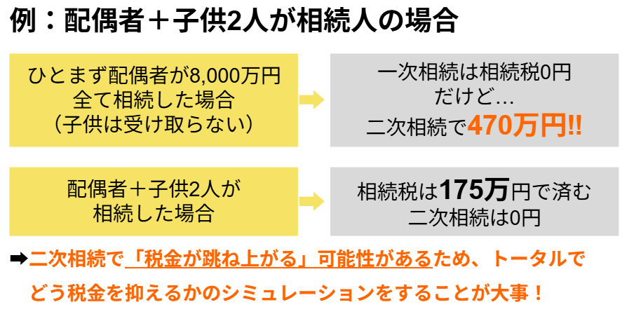 配偶者と子供二人が相続人で二次相続の税金が増える例
