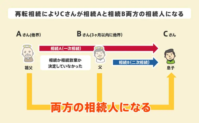 再転相続により祖父、父両方の相続人になる例