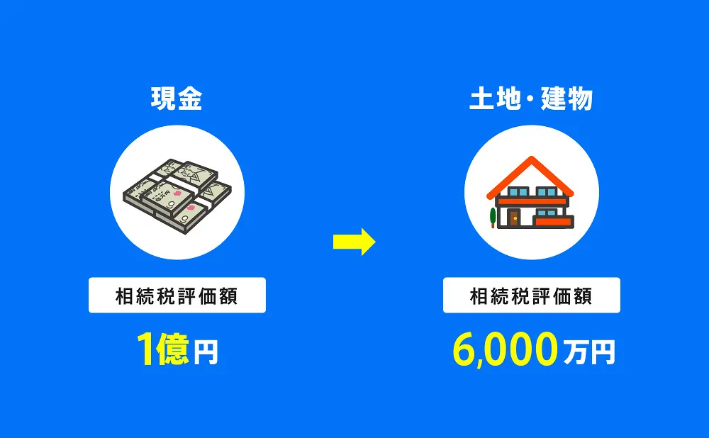 1億円の現金を土地や建物にすることで相続評価額が少なくなる例