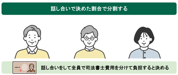 割合を話し合いで決めた割合で司法書士費用を分割するイメージ