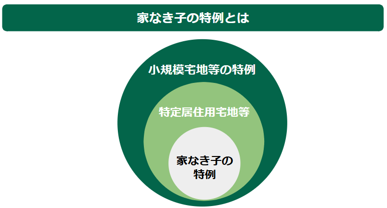 家なき子の特例の立ち位置を示すイメージ