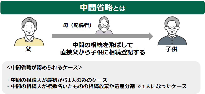 相続登記の中間省略についての説明図
