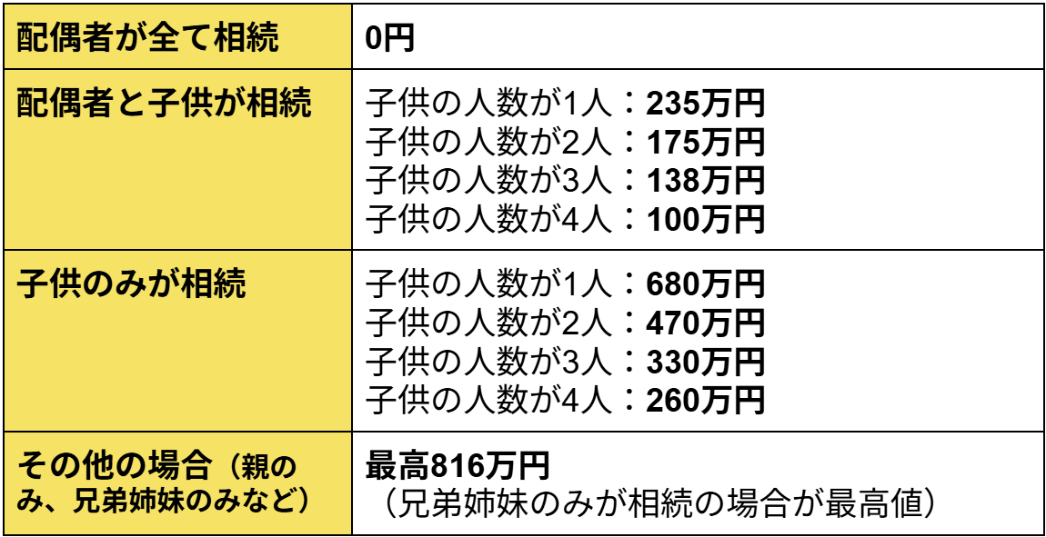 8,000万円の遺産にかかる相続税の概算表