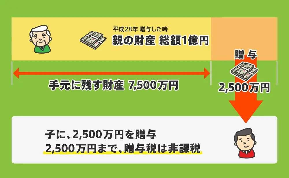 相続時精算課税制度の対象のため相続税申告が必要になる例