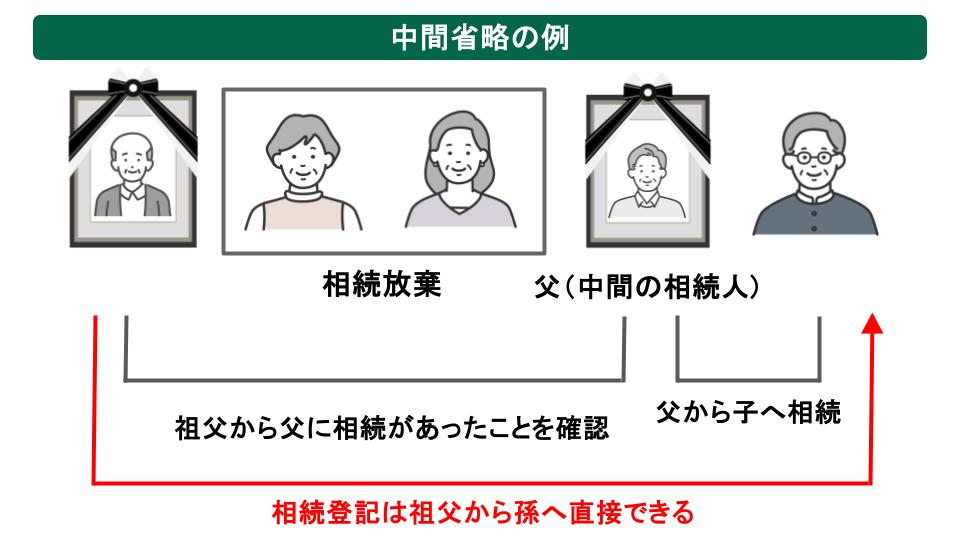 中間省略の例